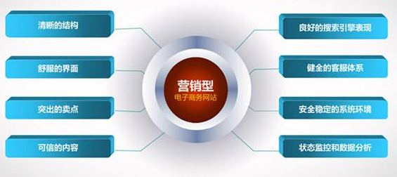 在營銷網(wǎng)站建設(shè)中怎么才能把優(yōu)化工作做好?